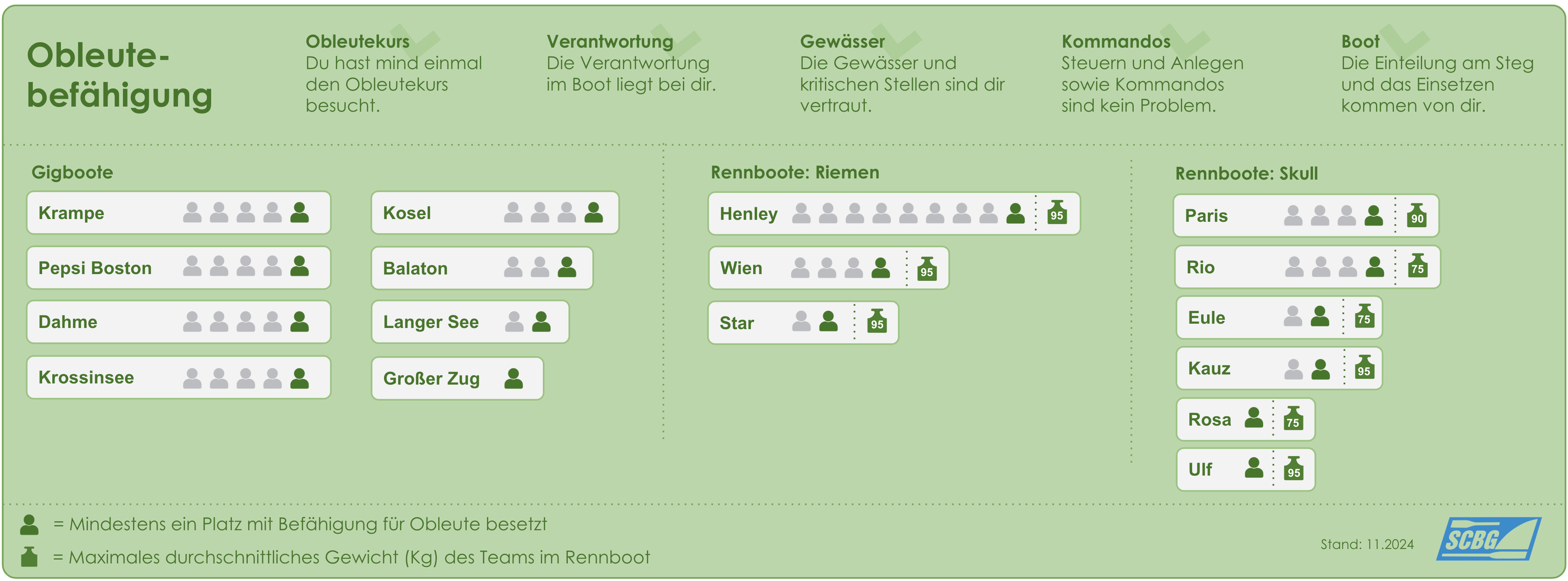 Befähigung für Obleute